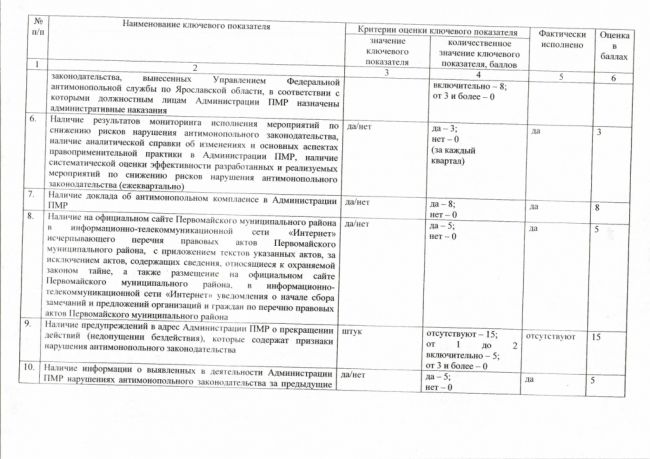 Об утверждении доклада об антимонопольном комплаенсе в Администрации Первомайского муниципального района за 2020 год